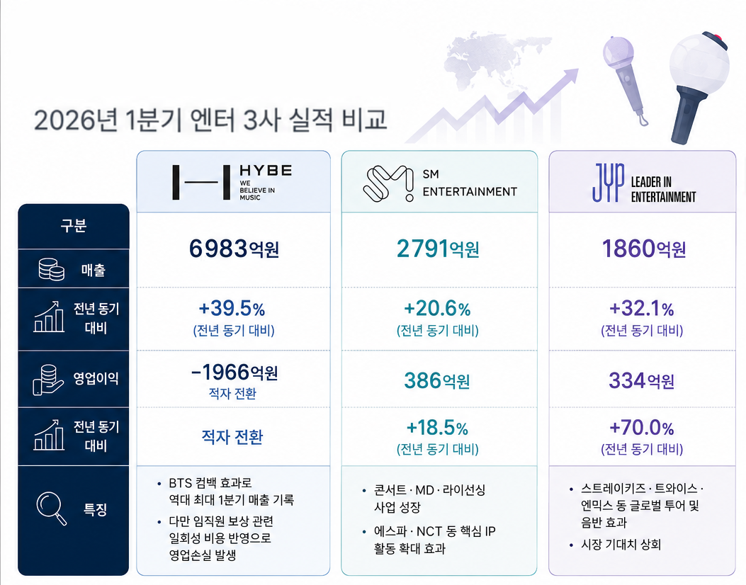 ▲2026년 1분기 엔터 3사 실적 비교. (챗GPT AI 기반 편집 이미지)