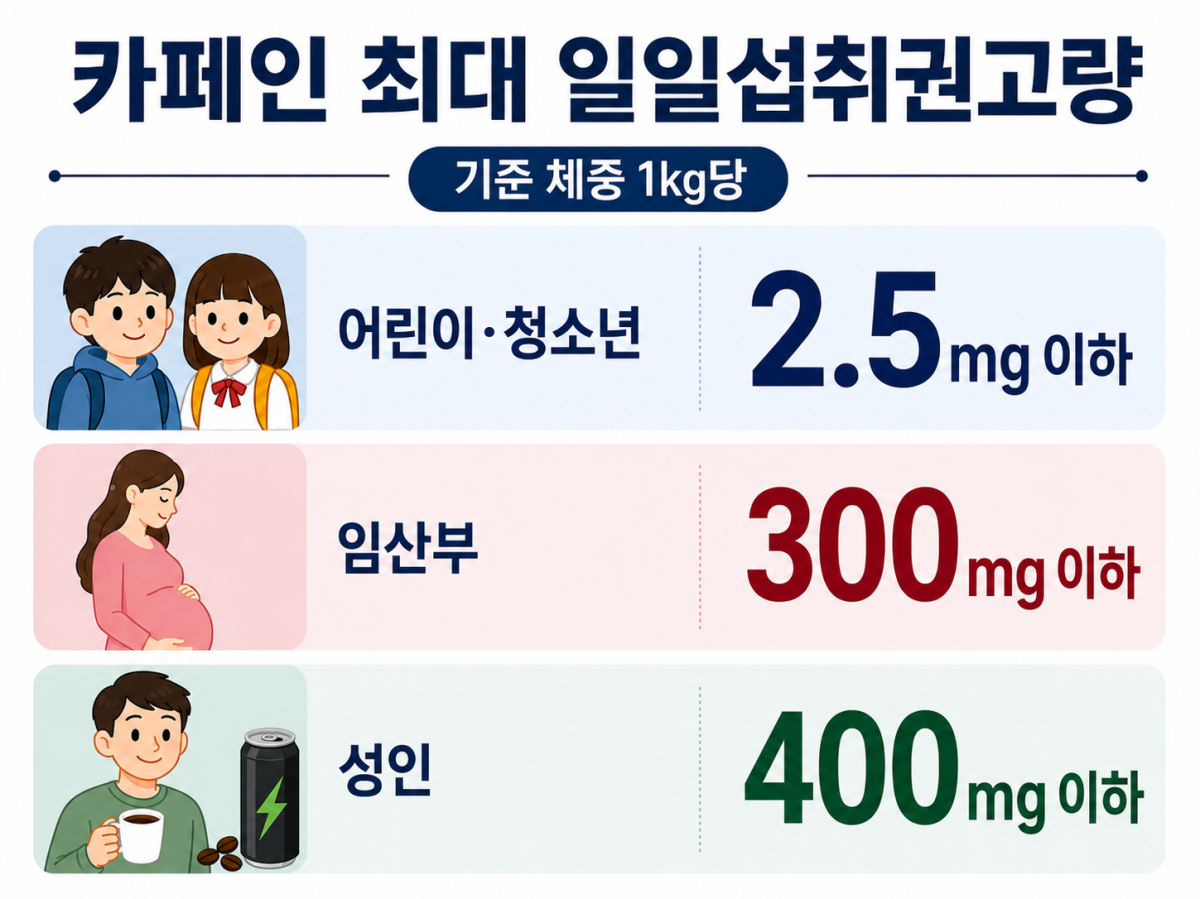 ▲카페인 최대 일일섭취권고량. (사진=챗GPT AI 생성)