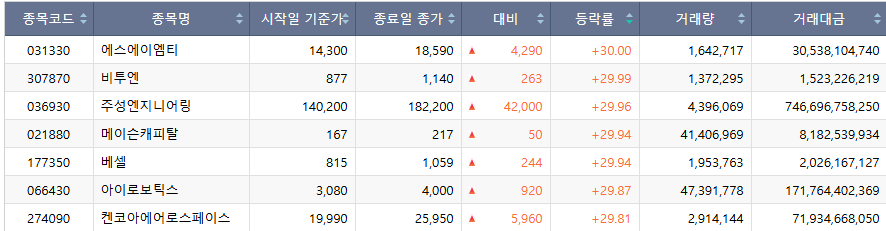 ▲18일 코스닥 시장 상한가 종목. (출처=한국거래소)
