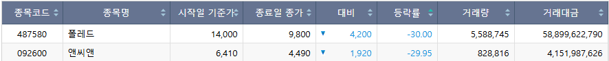 ▲18일 코스닥 시장 하한가 종목. (출처=한국거래소)