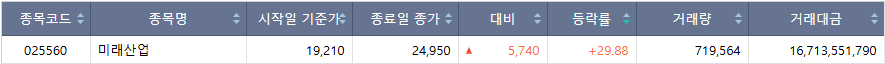 ▲18일 코스피 시장 상한가 종목. (출처=한국거래소)