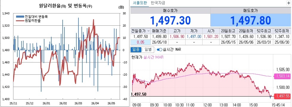 ▲18일 원달러 환율 흐름. 왼쪽은 일별 흐름, 오른쪽은 오후 3시45분 현재 흐름 (체크)