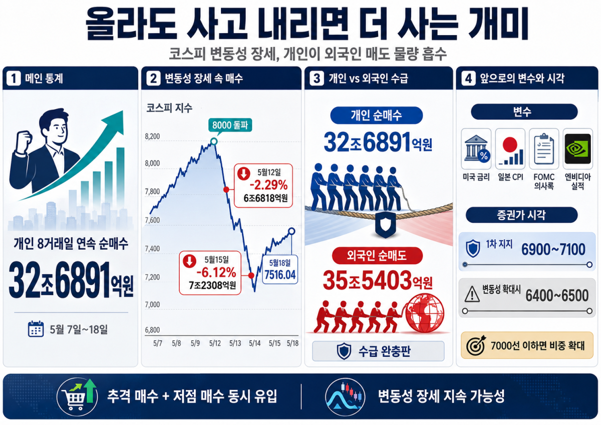 올라도 사고 내리면 더 사는 개미…변동성 장세 판단은