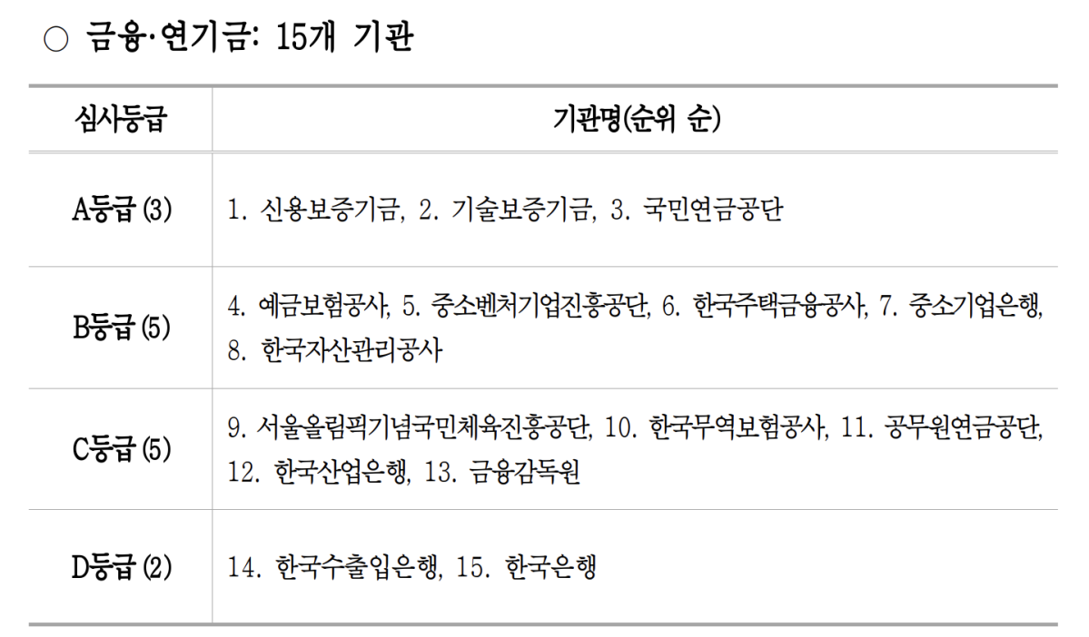 ▲감사원 공공기관 자체감사활동 심사순위(금융 및 연기금) (사진제공=감사원)