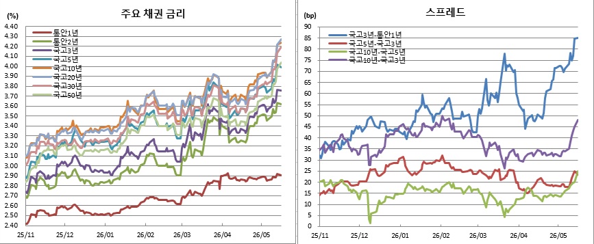 (금융투자협회)
