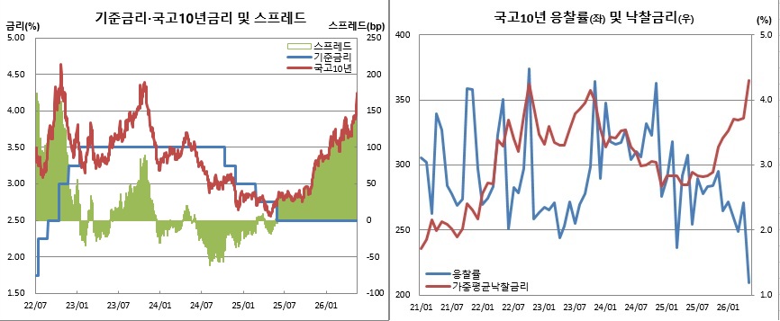 (재정경제부, 한국은행, 금융투자협회)
