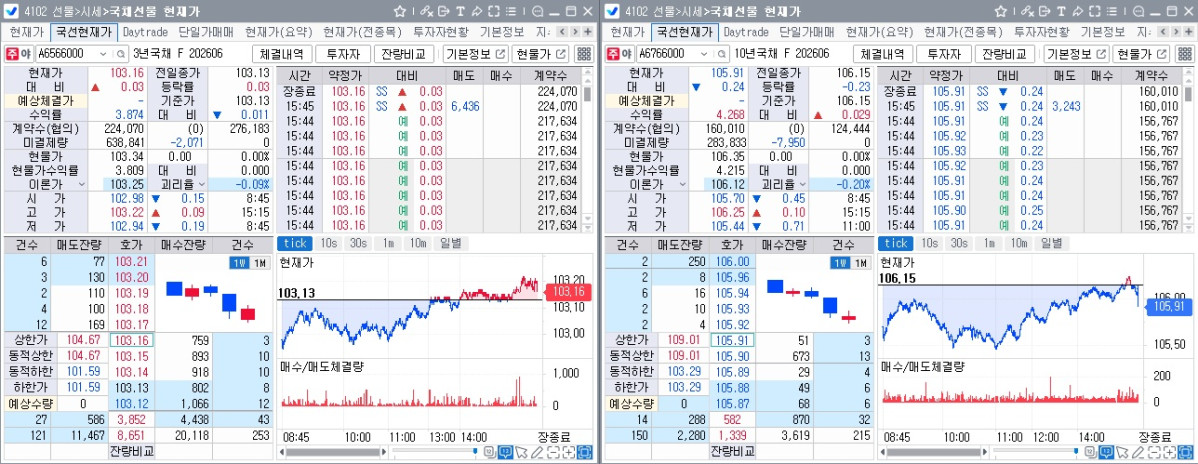 ▲18일 국채선물 장중 흐름. 왼쪽은 3년 선물, 오른쪽은 10년 선물 (체크)