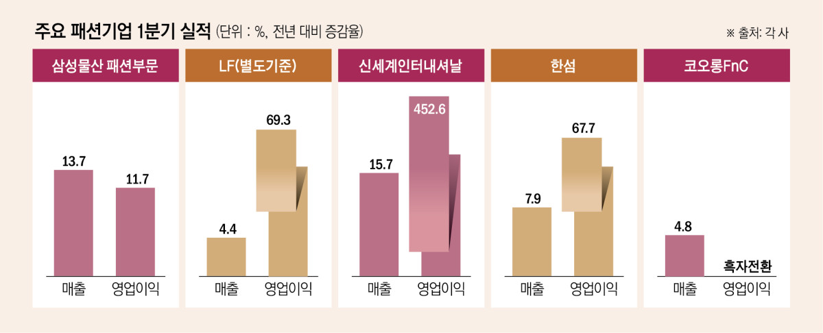 ▲주요 패션기업 1분기 실적 (이투데이 그래픽팀=신미영 기자)