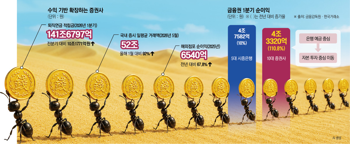 은행의 시대 저무나…증권, 금융의 중심축 됐다[돈의 질서가 바뀐다 中-①]