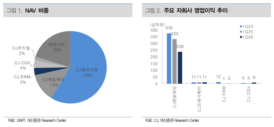 ▲CJ의 순자산가치(NAV) 비중과 주요 자회사 영업이익 추이. (출처=대신증권)