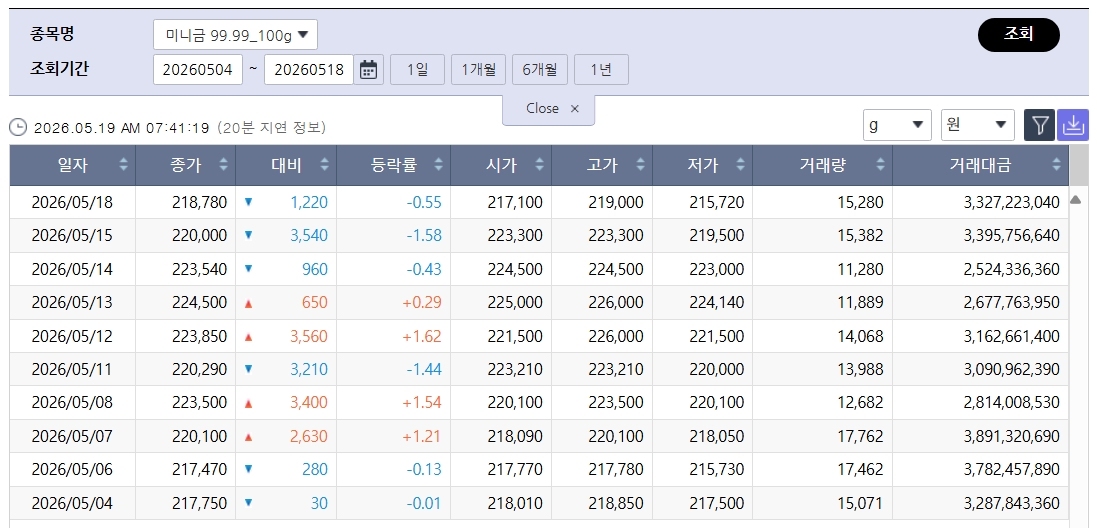 ▲힘 못 쓴 국제 금값…국내 금시세는? 금값시세, 금시세, 금값 등 관심 (출처=한국거래소)