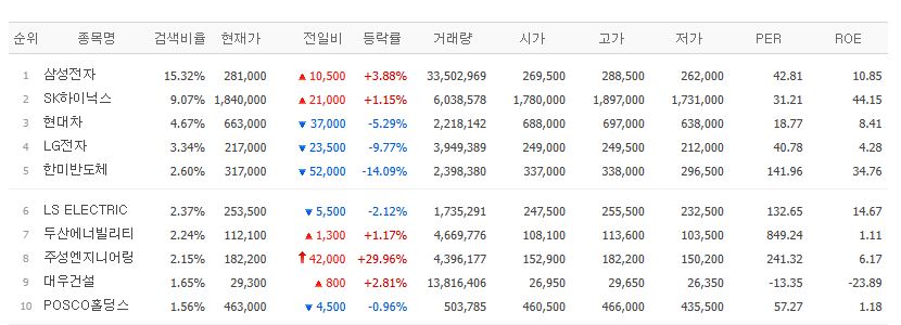 ▲19일 검색 상위종목. (출처=네이퍼페이증권)