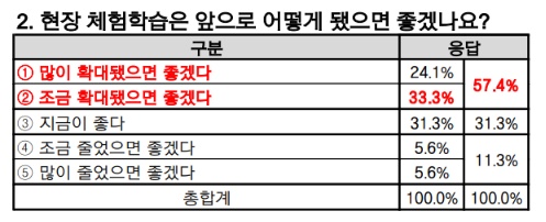 ▲종로학원 학부모 대상 현장 체험학습 설문 (종로학원)
