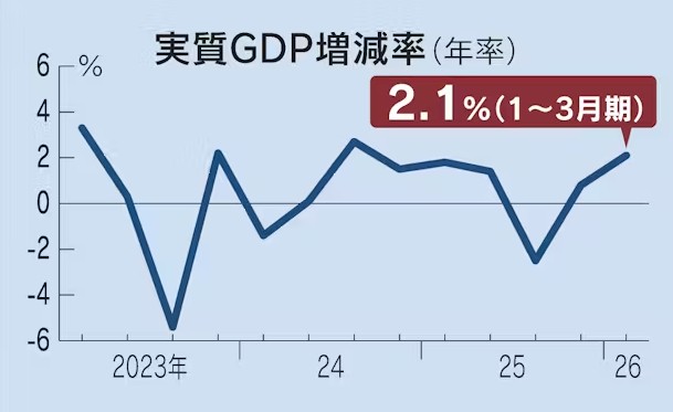 ▲일본 실질 국내총생산(GDP) 증가율. 단위 %. 연율 환산 기준. 1분기 2.1%. (출처 닛케이)