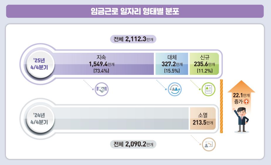 ▲임금근로 일자리 형태별 분포 (국가데이터처)