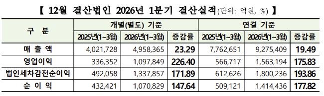 ▲1분기 결산 실적. (출처=한국거래소)