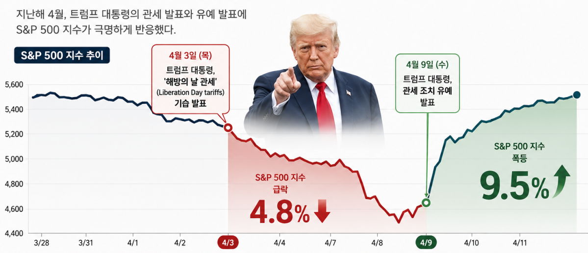 ▲트럼프 대통령의 관세 발표와 유예 발표에 S&P 500 지수가 극명하게 반응했다. (AI 기반 편집 이미지)