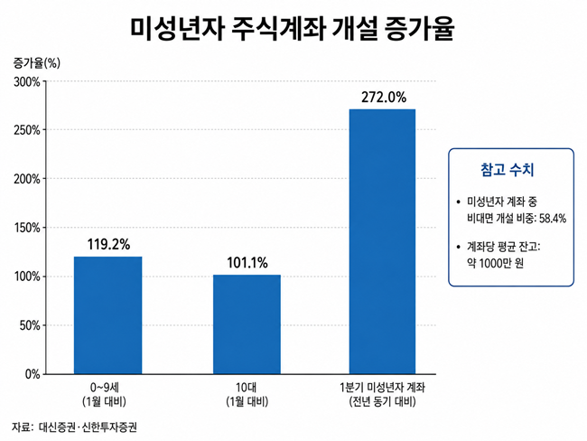 ▲미성년자 주식계좌 개설 증가율. (챗지피티 AI 기반 편집 이미지)