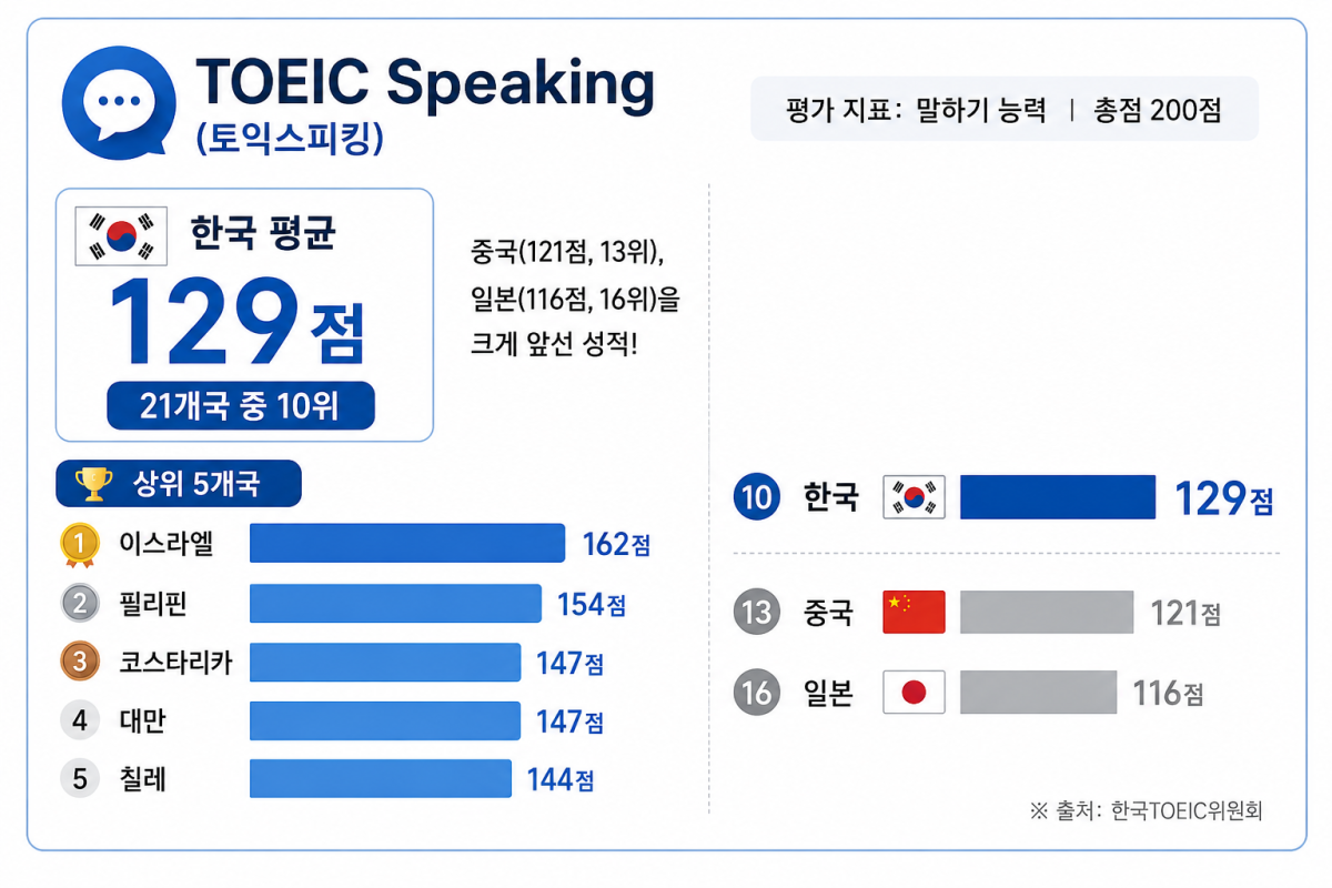 ▲2025년 전 세계 토익스피킹 평균 성적 순위. (AI 기반 편집 이미지)