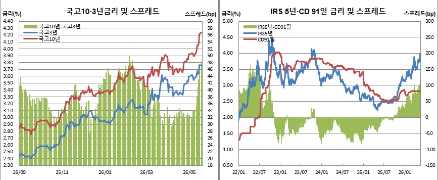 (금융투자협회, 체크)