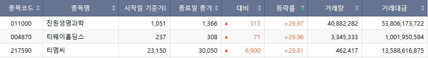 ▲19일 코스피 시장 상한가 종목. (출처=한국거래소)