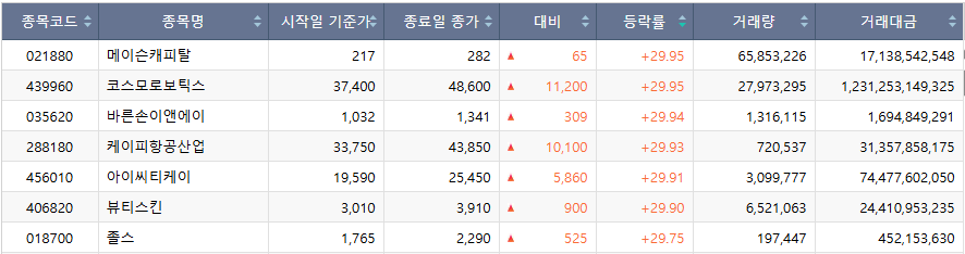 ▲19일 코스닥 시장 상한가 종목. (출처=한국거래소)