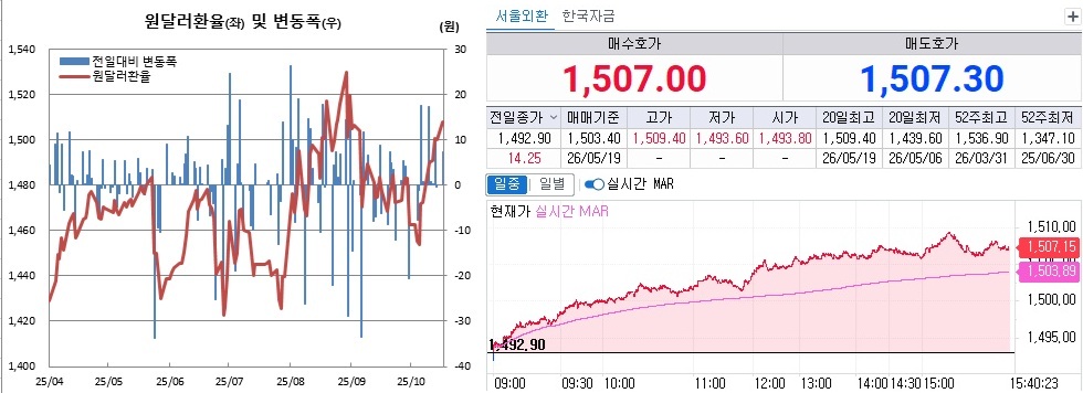 ▲19일 원달러 환율 흐름. 왼쪽은 일별 흐름, 오른쪽은 오후 3시40분 현재 흐름 (체크)