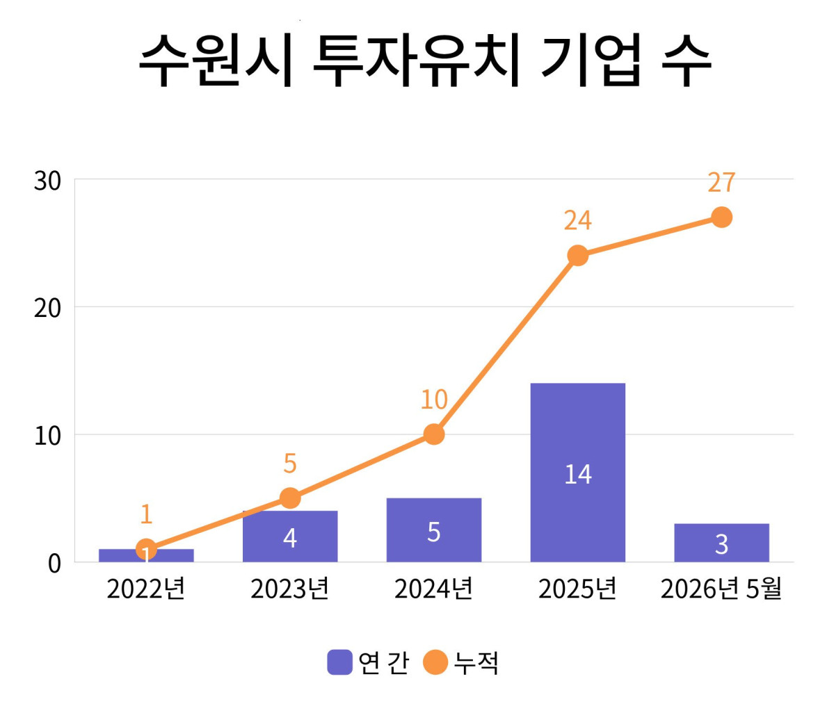 ▲수원특례시 투자유치 기업 수 추이. 2022년 1곳에서 시작해 2025년 누적 24곳, 2026년 5월 현재 27곳으로 가파른 성장세를 보이고 있다. (수원특례시)