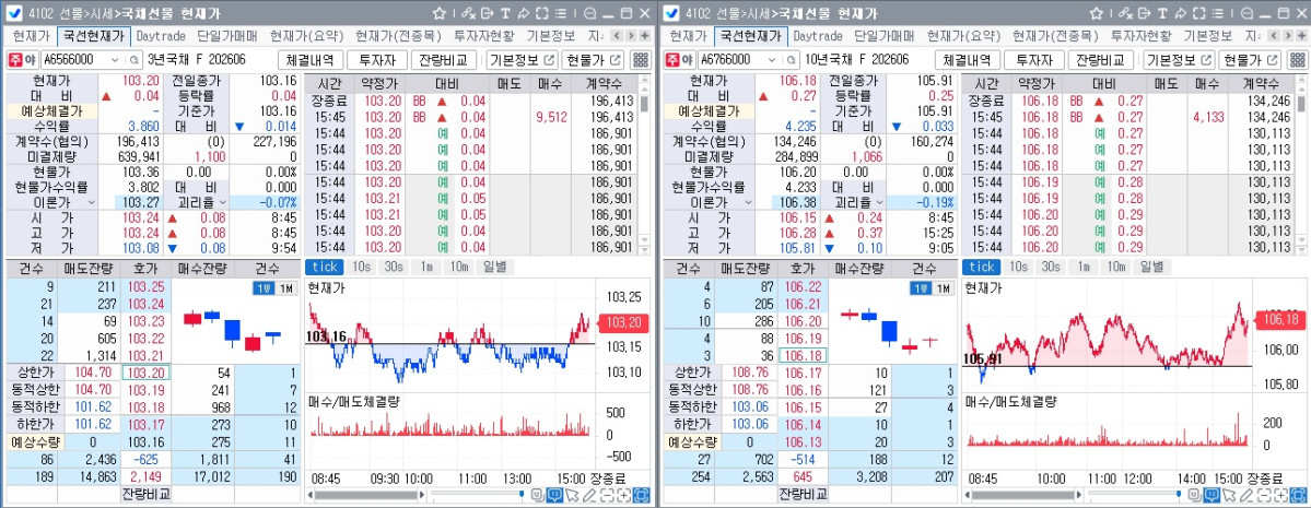 ▲19일 국채선물 장중 흐름. 왼쪽은 3년선물, 오른쪽은 10년선물 (체크)