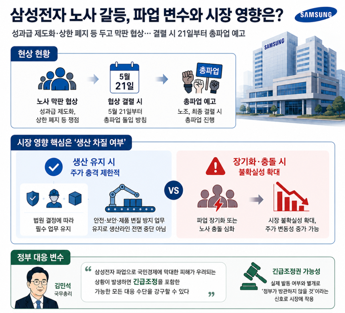 ▲삼성전자 노사 갈등과 관련한 파업 변수와 시장 영향을 정리한 이미지. (AI 기반 편집 이미지)