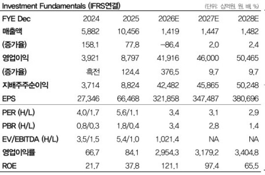 (출처=DB증권)