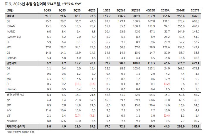 ▲삼성전자 실적 전망. (출처=KB증권)