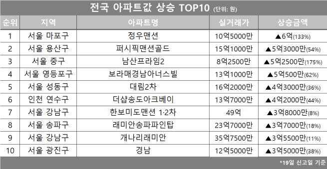 (자료제공=호갱노노)