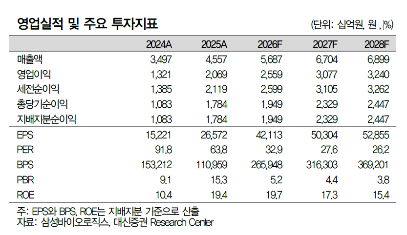 ▲삼성바이오로직스 영업실적 및 주요 투자지표. (출처=대신증권)