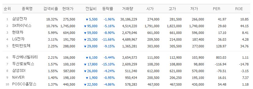 ▲20일 검색 상위종목. (출처=네이버페이증권)