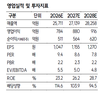 ▲케이카, 영업실적 및 투자지표. (출처=SK증권)