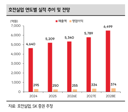(SK증권)