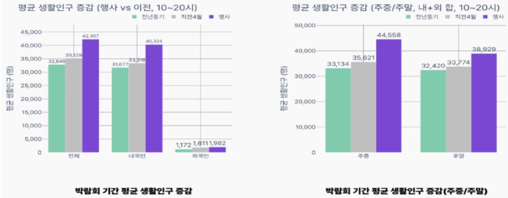 ▲평균 생활인구 증감 그래프 (자료제공=서울시)