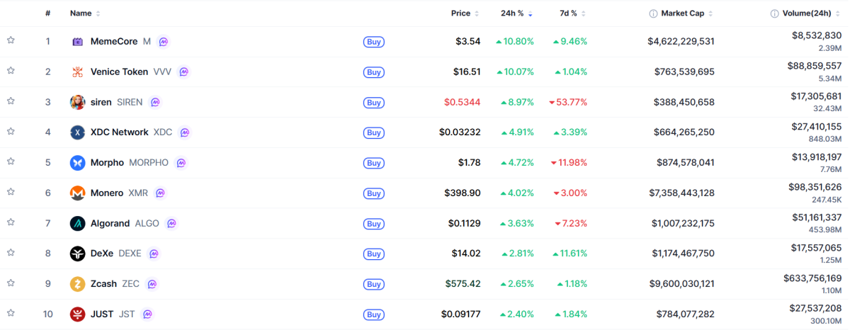 ▲시가총액 TOP 100 가상자산 중 상승률 TOP 10 가상자산 정보 (사진제공=CoinMarketCap)