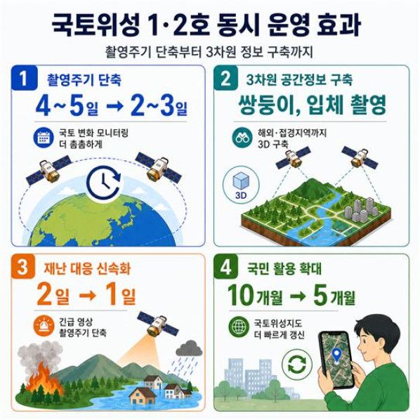 ▲국토위성 1·2호 동시 운영 기대효과. (사진제공=국토교통부)