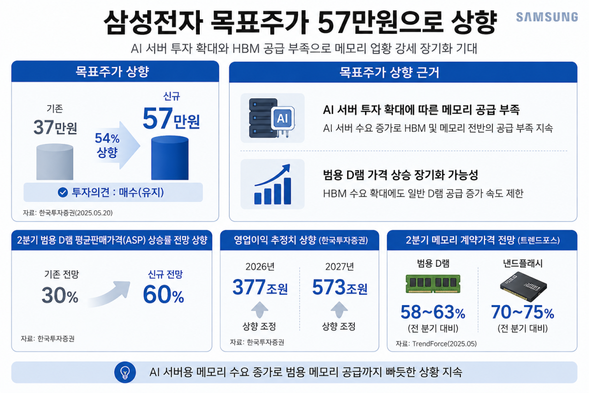 ▲삼성전자 목표주가 57만원으로 상향. (챗GPT AI 기반 편집 이미지)