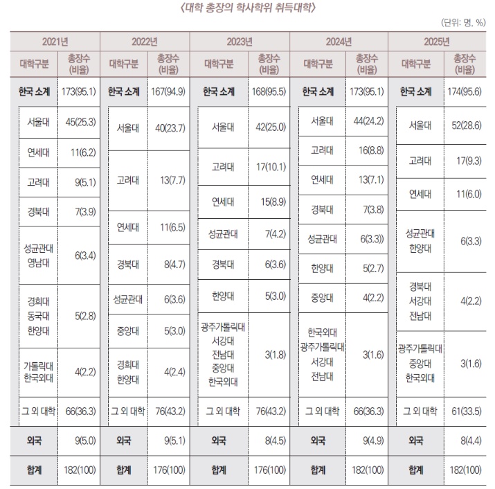 ▲대학 총장의 학사학위 취득대학 (한국사립대학총장협의회)