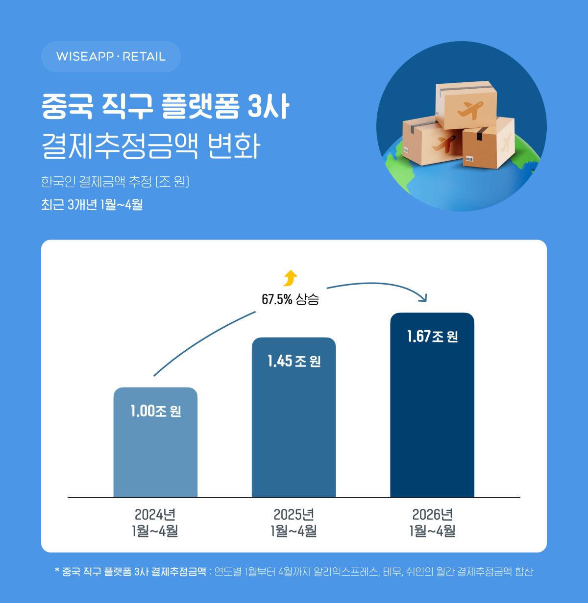 ▲중국 직구 플랫폼 3사 결제추정금액 변화 (인포그래픽=와이즈앱·리테일)