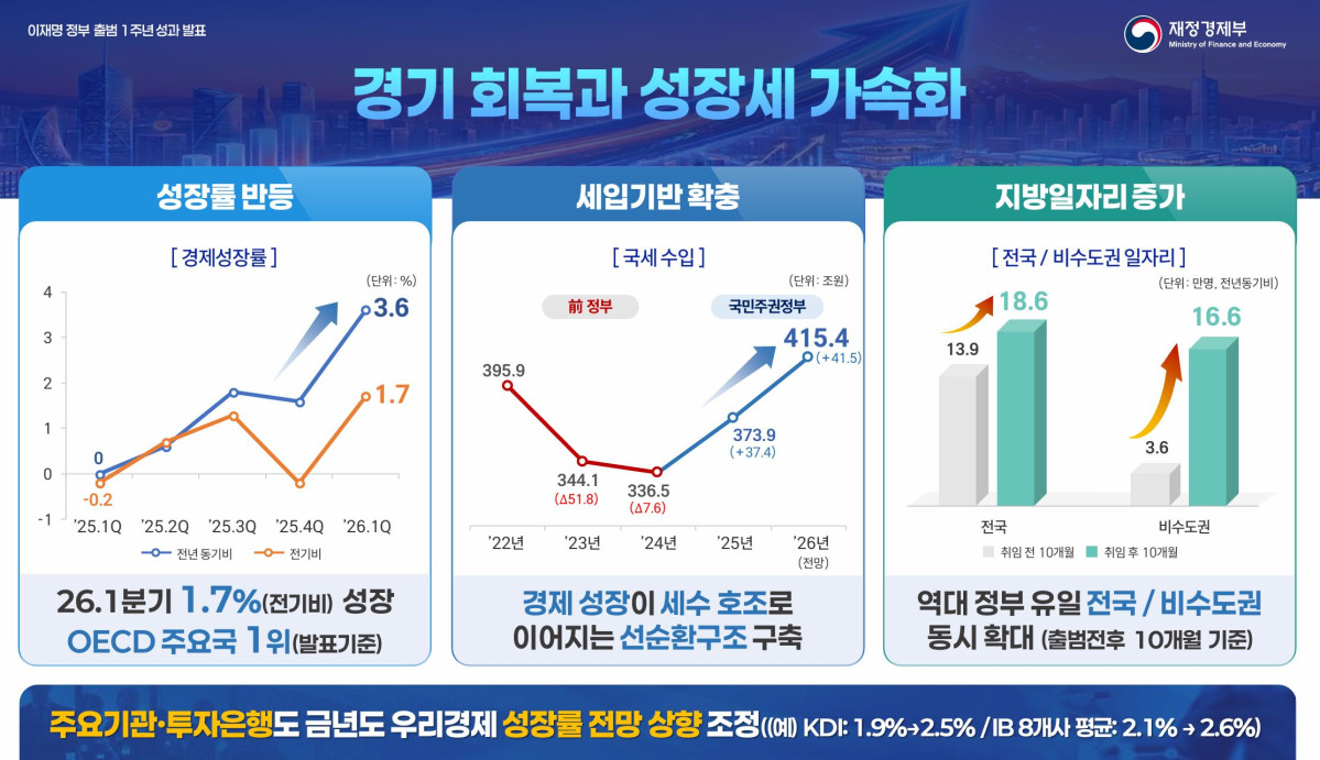 ▲국민주권정부 1주년 경제 성과 (재적경제부)