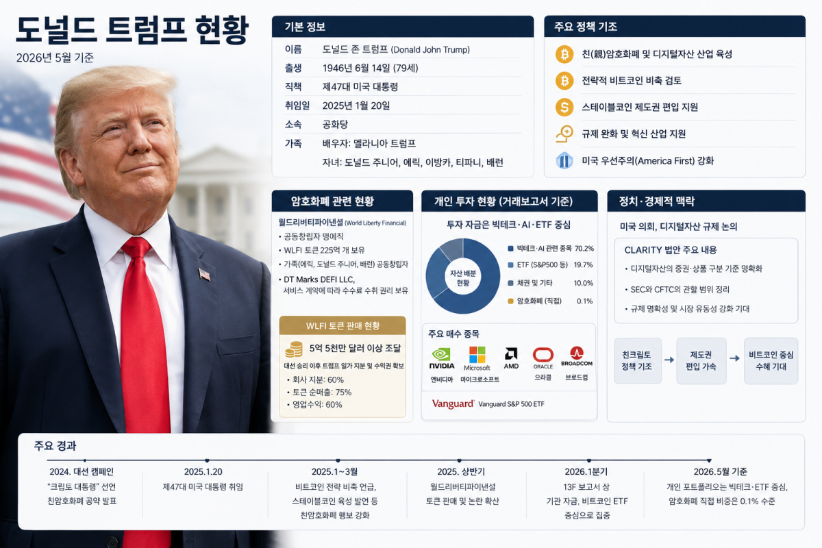 ▲도널드 트럼프 미국 대통령의 친암호화폐 기조, 월드리버티파이낸셜(WLF) 관련 현황, 개인 투자 포트폴리오 흐름 등을 정리한 인포그래픽. 2026년 1분기 기준 트럼프의 공개 거래보고서에서는 빅테크·AI·ETF 중심 투자 성향이 나타났으며, 암호화폐 직접 비중은 약 0.1% 수준으로 파악됐다. (챗GPT)