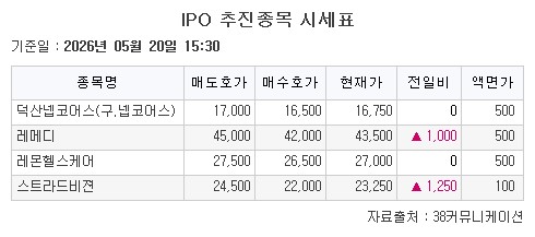 ▲IPO 추진종목 시세표. (출처=38커뮤니케이션)