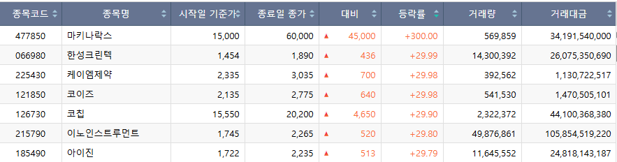 ▲20일 코스닥 시장 상한가 종목. (출처=한국거래소)