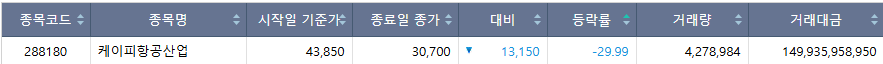 ▲20일 코스닥 시장 하한가 종목. (출처=한국거래소)