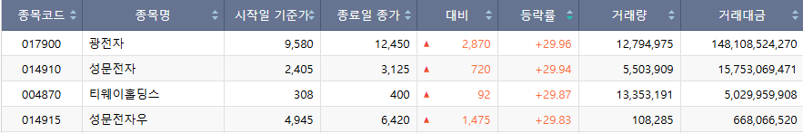 ▲20일 코스피 시장 상한가 종목. (출처=한국거래소)