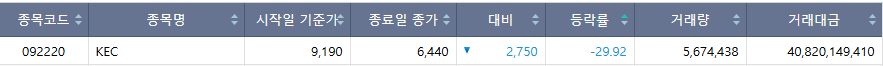 ▲20일 코스피 시장 하한가 종목. (출처=한국거래소)